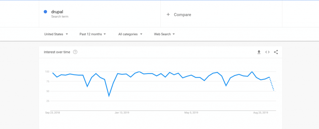 WordPress vs Drupal