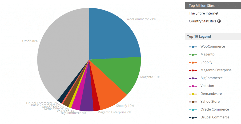 woocommerce-statistics-in-top-million-sites