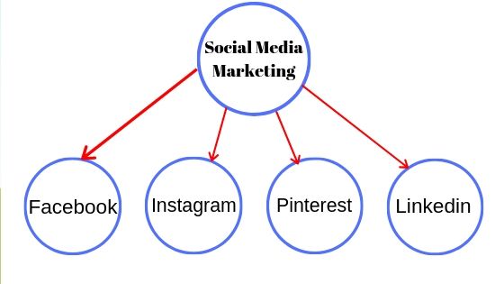 Social Media Marketing Strategy